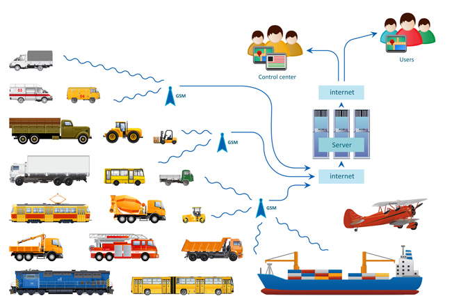 General pattern of INSPECTOR GPS monitoring and fuel flow control system